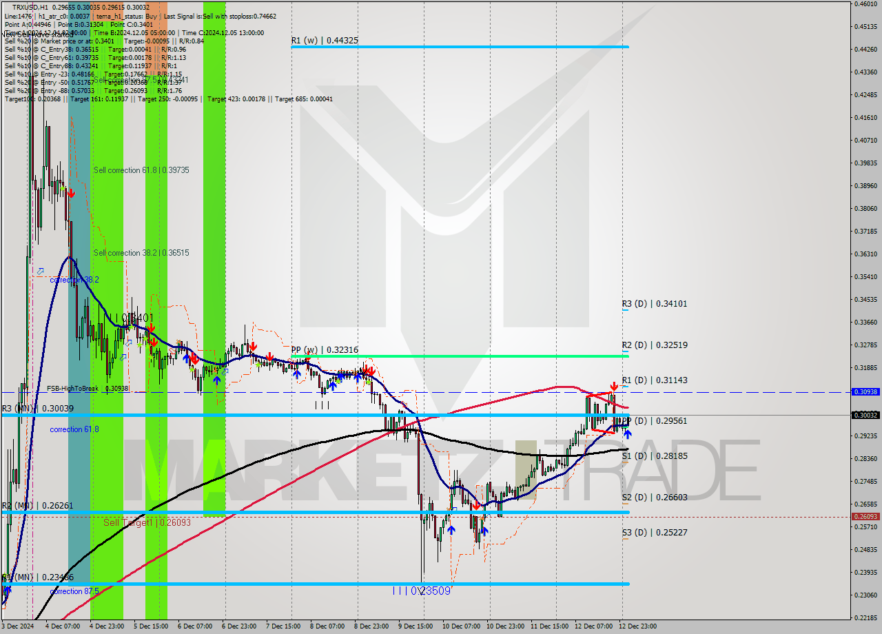 TRXUSD MultiTimeframe analysis at date 2024.12.13 02:26