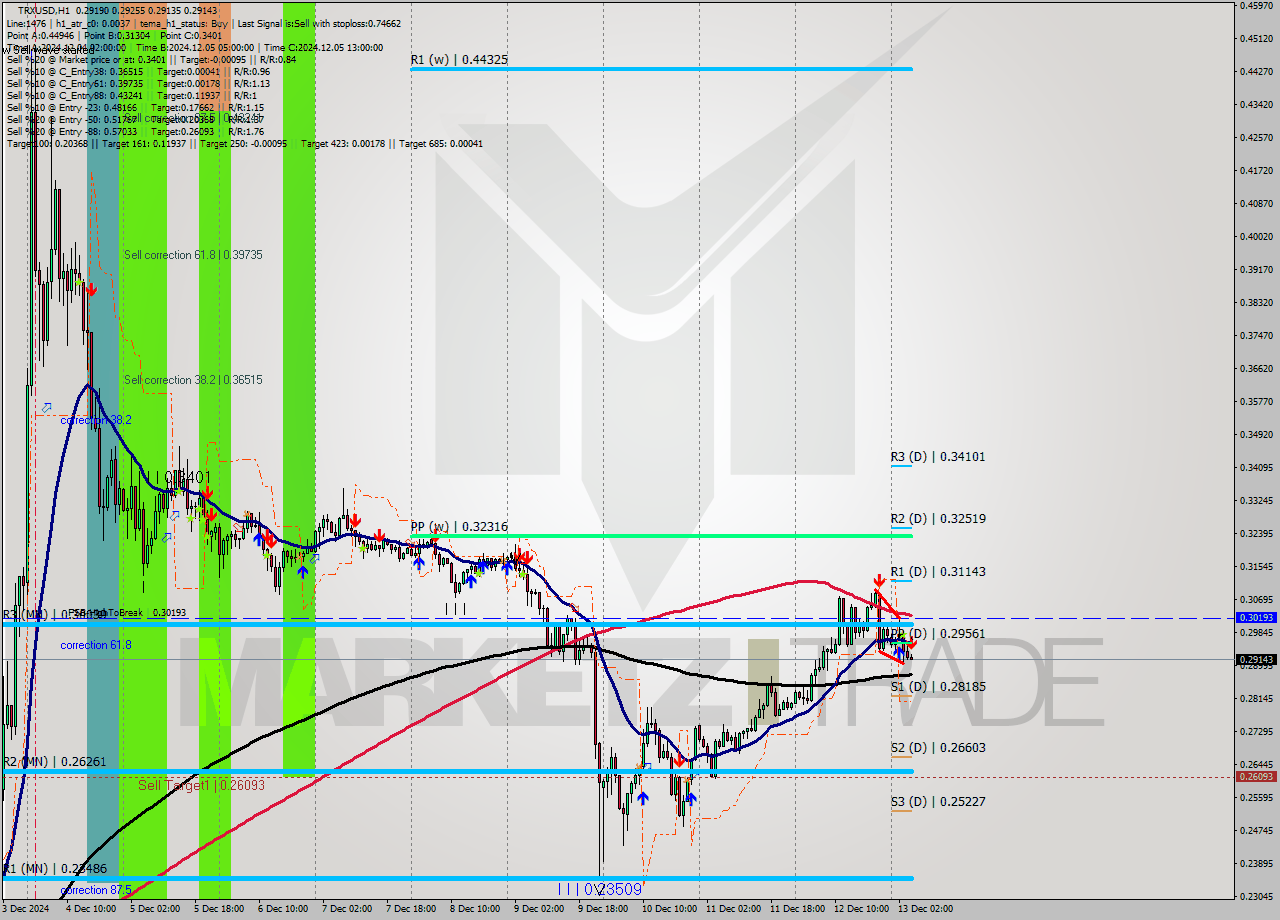 TRXUSD MultiTimeframe analysis at date 2024.12.13 05:03