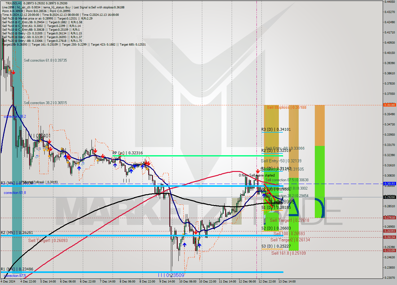 TRXUSD MultiTimeframe analysis at date 2024.12.13 20:12