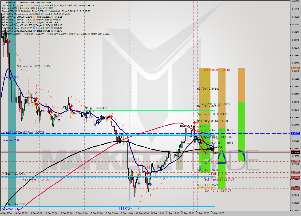 TRXUSD MultiTimeframe analysis at date 2024.12.13 18:01