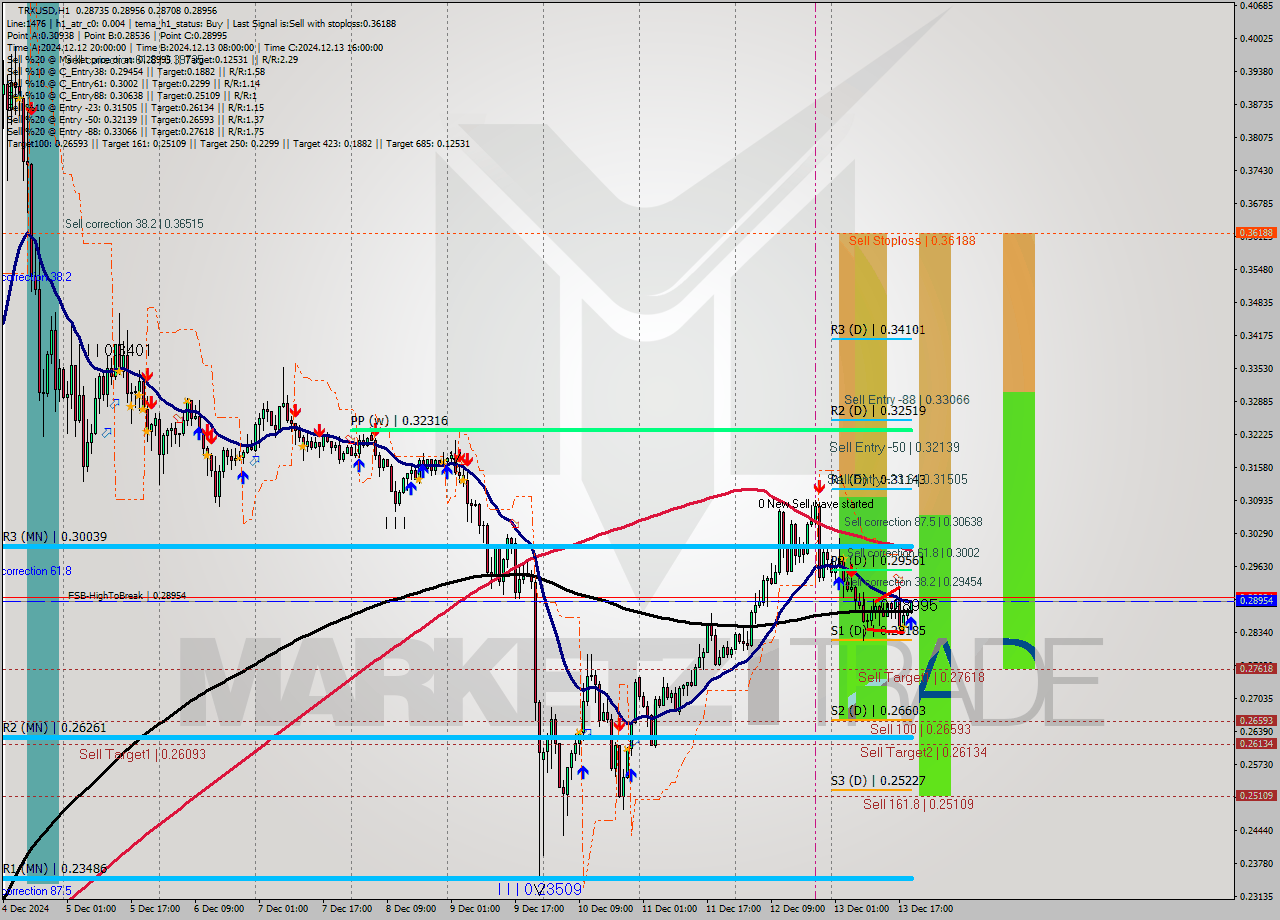 TRXUSD MultiTimeframe analysis at date 2024.12.13 20:28