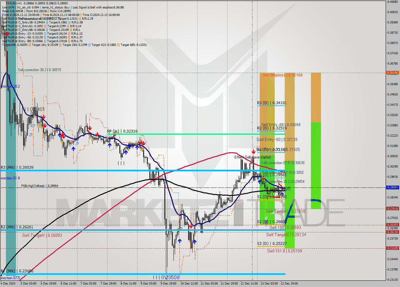 TRXUSD MultiTimeframe analysis at date 2024.12.13 22:19