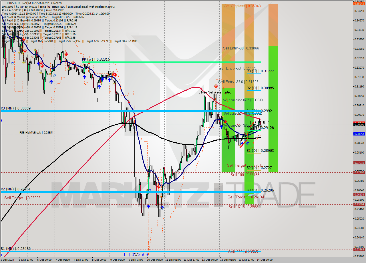 TRXUSD MultiTimeframe analysis at date 2024.12.14 12:41