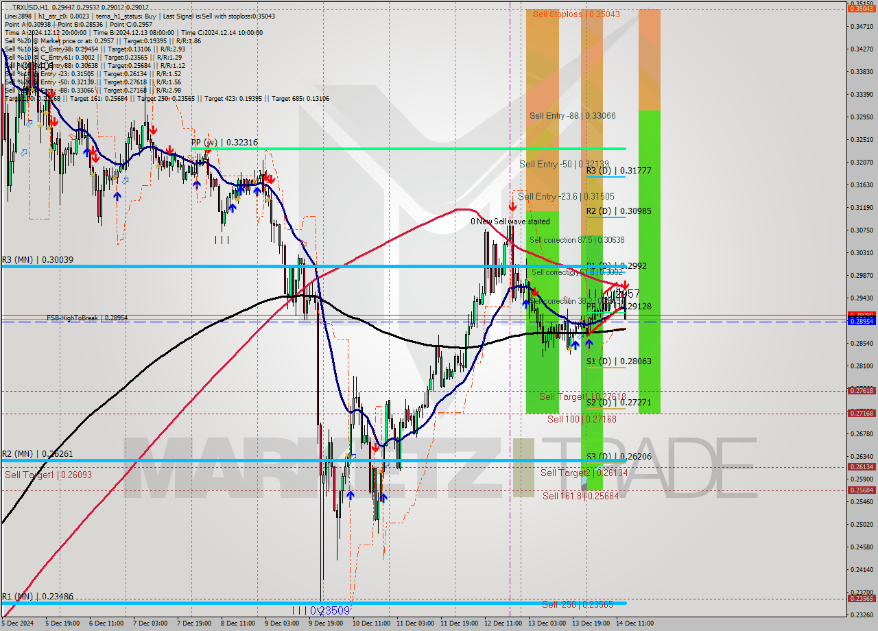 TRXUSD MultiTimeframe analysis at date 2024.12.14 14:35