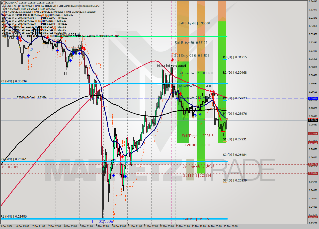 TRXUSD MultiTimeframe analysis at date 2024.12.15 04:00