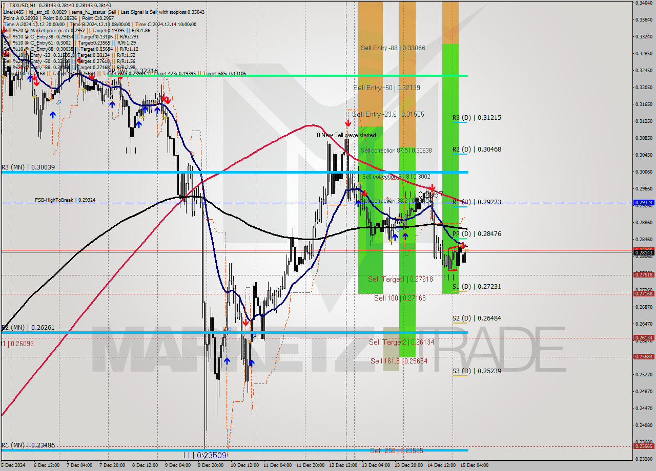TRXUSD MultiTimeframe analysis at date 2024.12.15 07:00