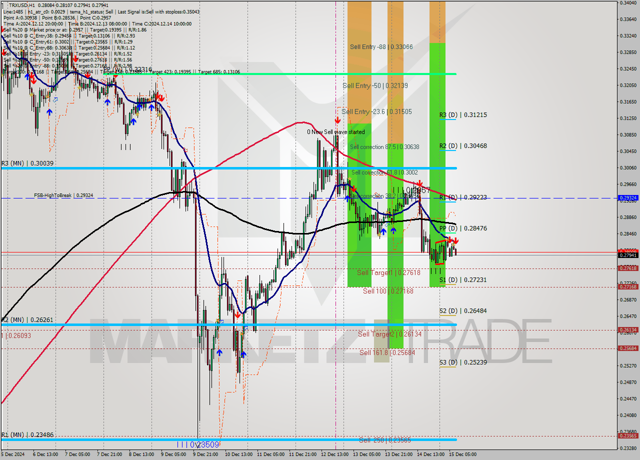 TRXUSD MultiTimeframe analysis at date 2024.12.15 08:40