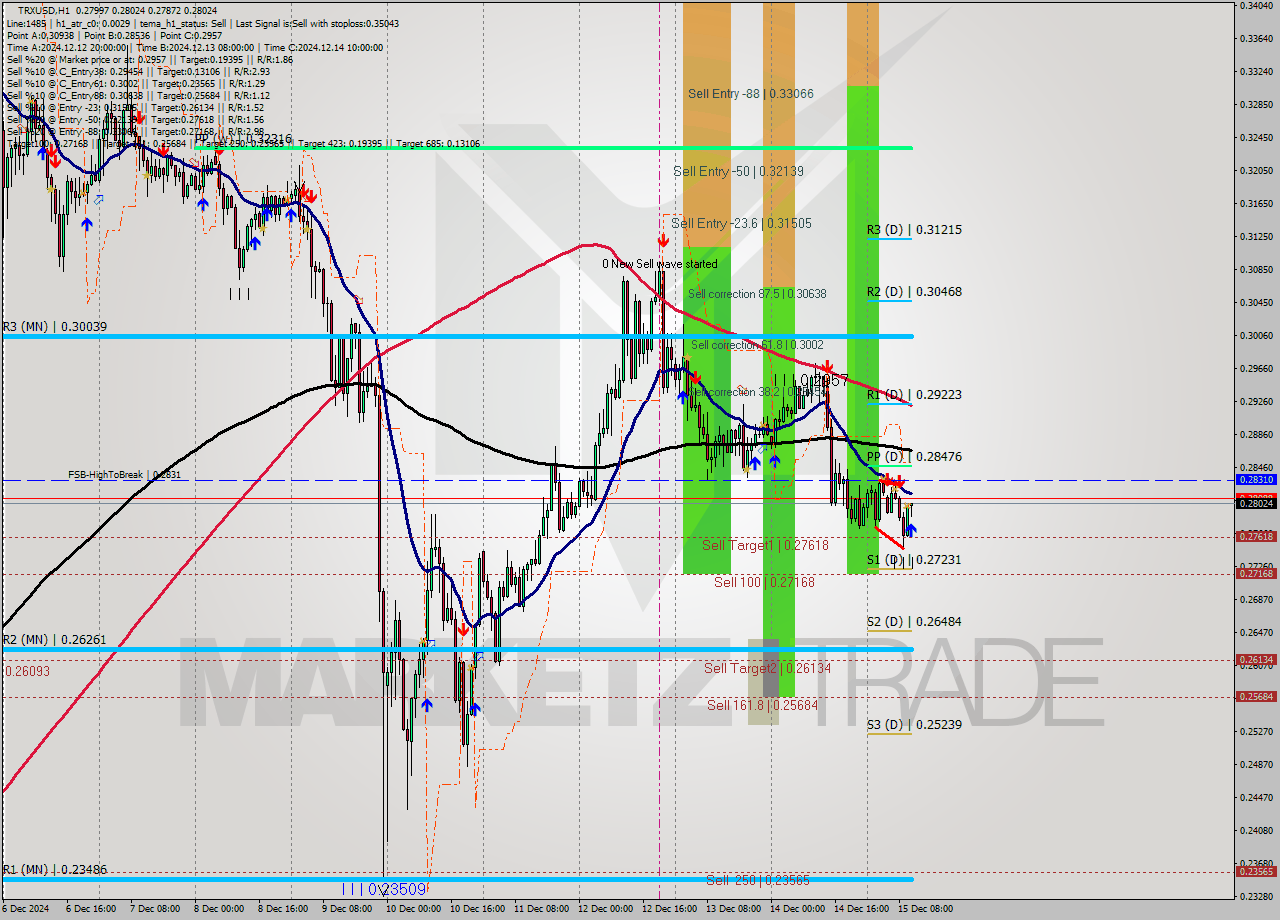 TRXUSD MultiTimeframe analysis at date 2024.12.15 11:40