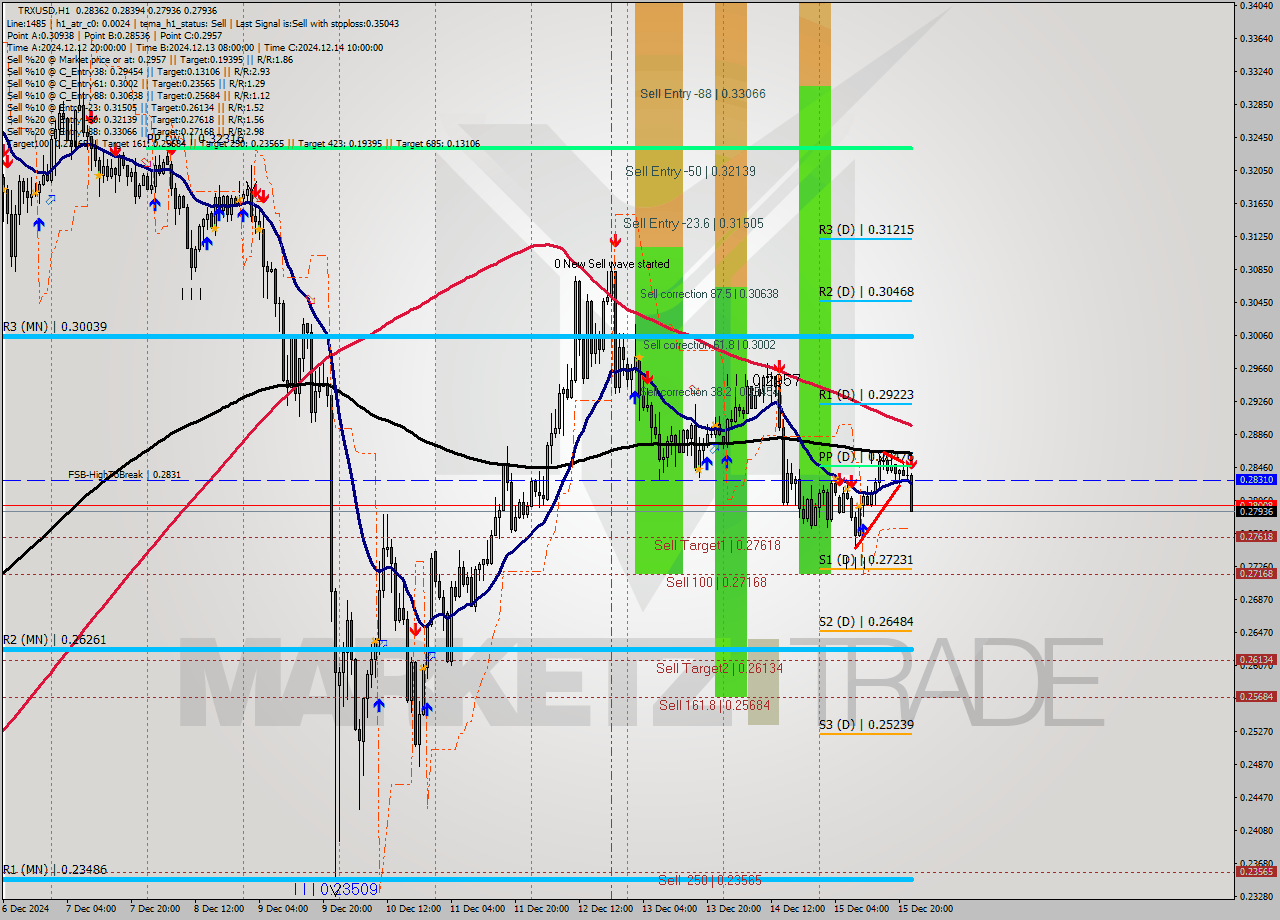 TRXUSD MultiTimeframe analysis at date 2024.12.15 23:26