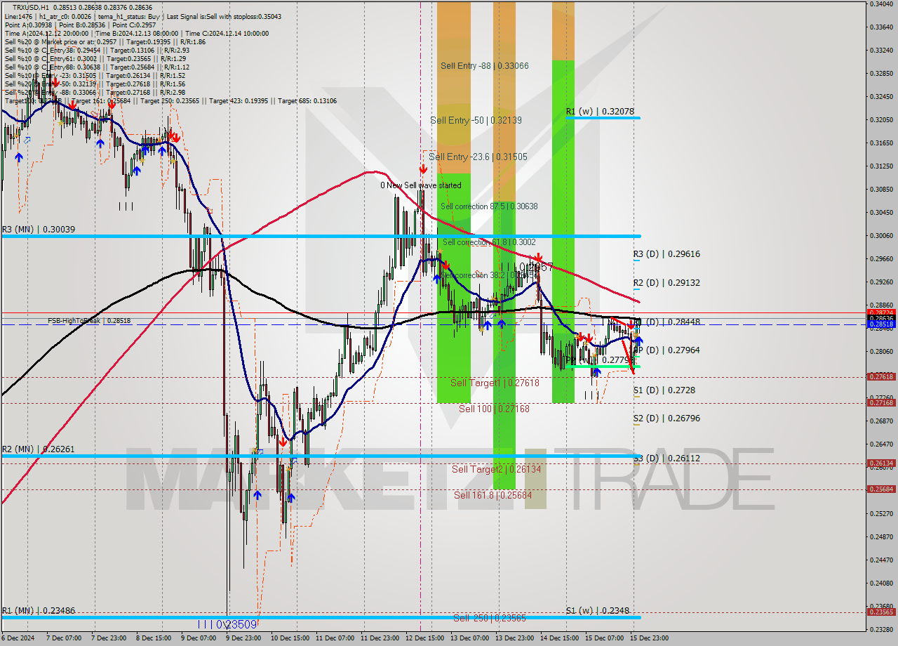 TRXUSD MultiTimeframe analysis at date 2024.12.16 02:20