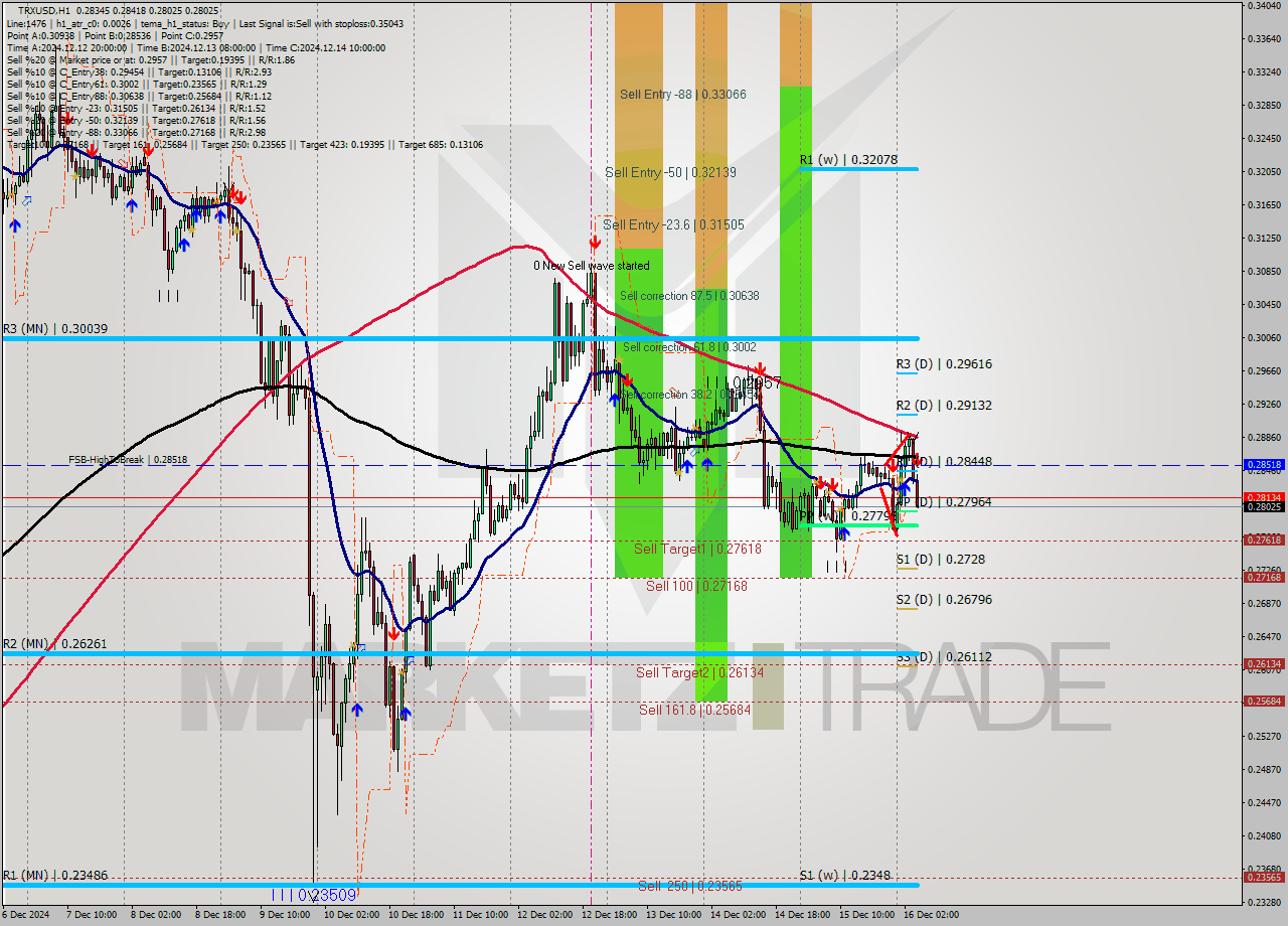 TRXUSD MultiTimeframe analysis at date 2024.12.16 05:49