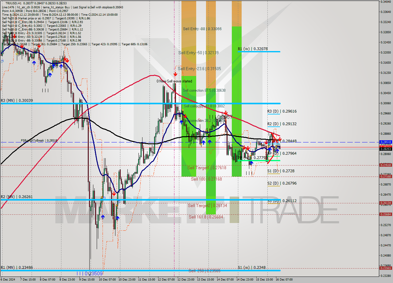 TRXUSD MultiTimeframe analysis at date 2024.12.16 10:14