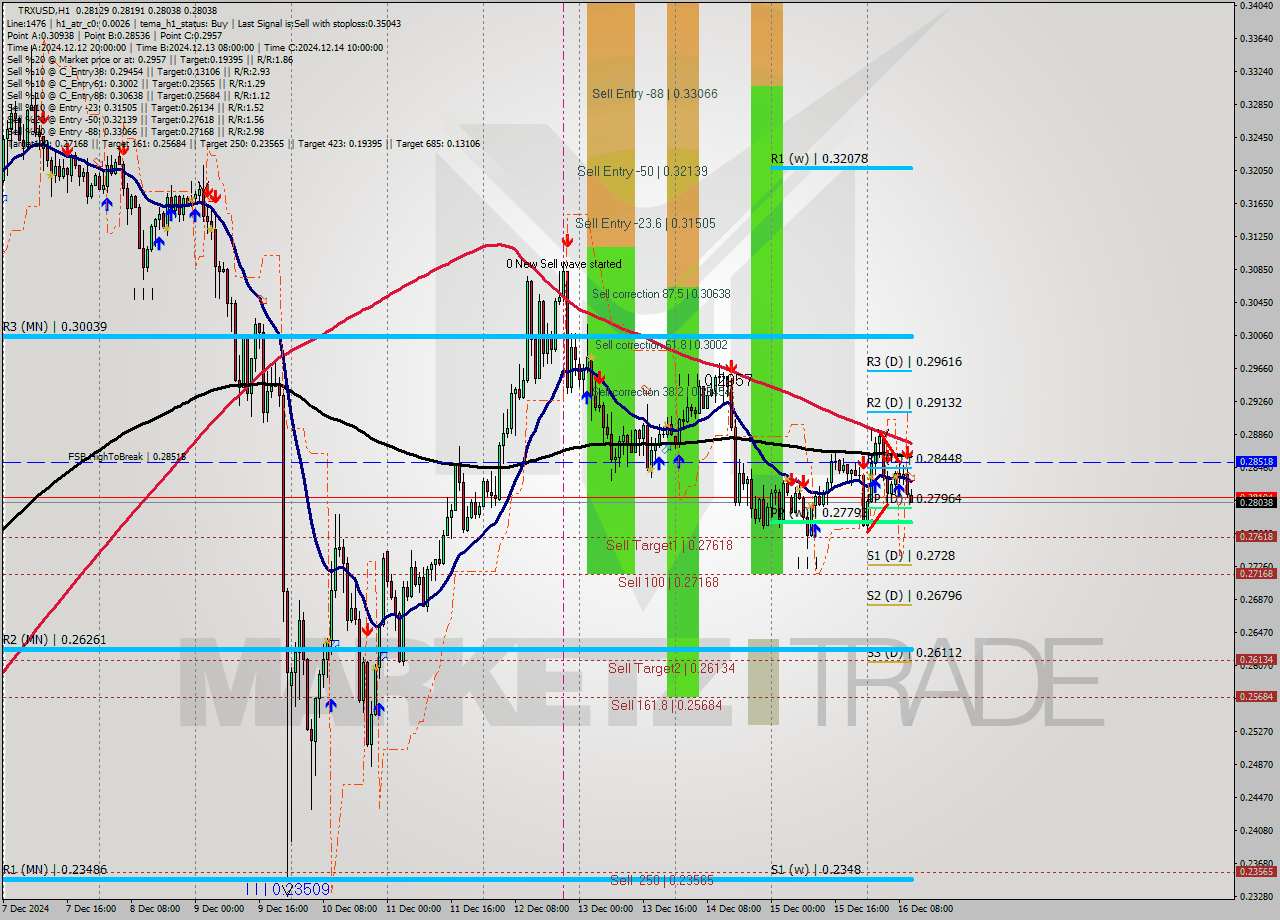TRXUSD MultiTimeframe analysis at date 2024.12.16 11:07