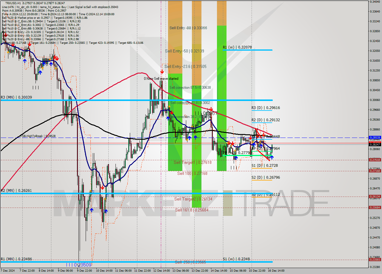 TRXUSD MultiTimeframe analysis at date 2024.12.16 17:49
