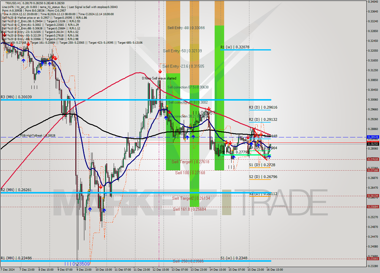 TRXUSD MultiTimeframe analysis at date 2024.12.16 18:09