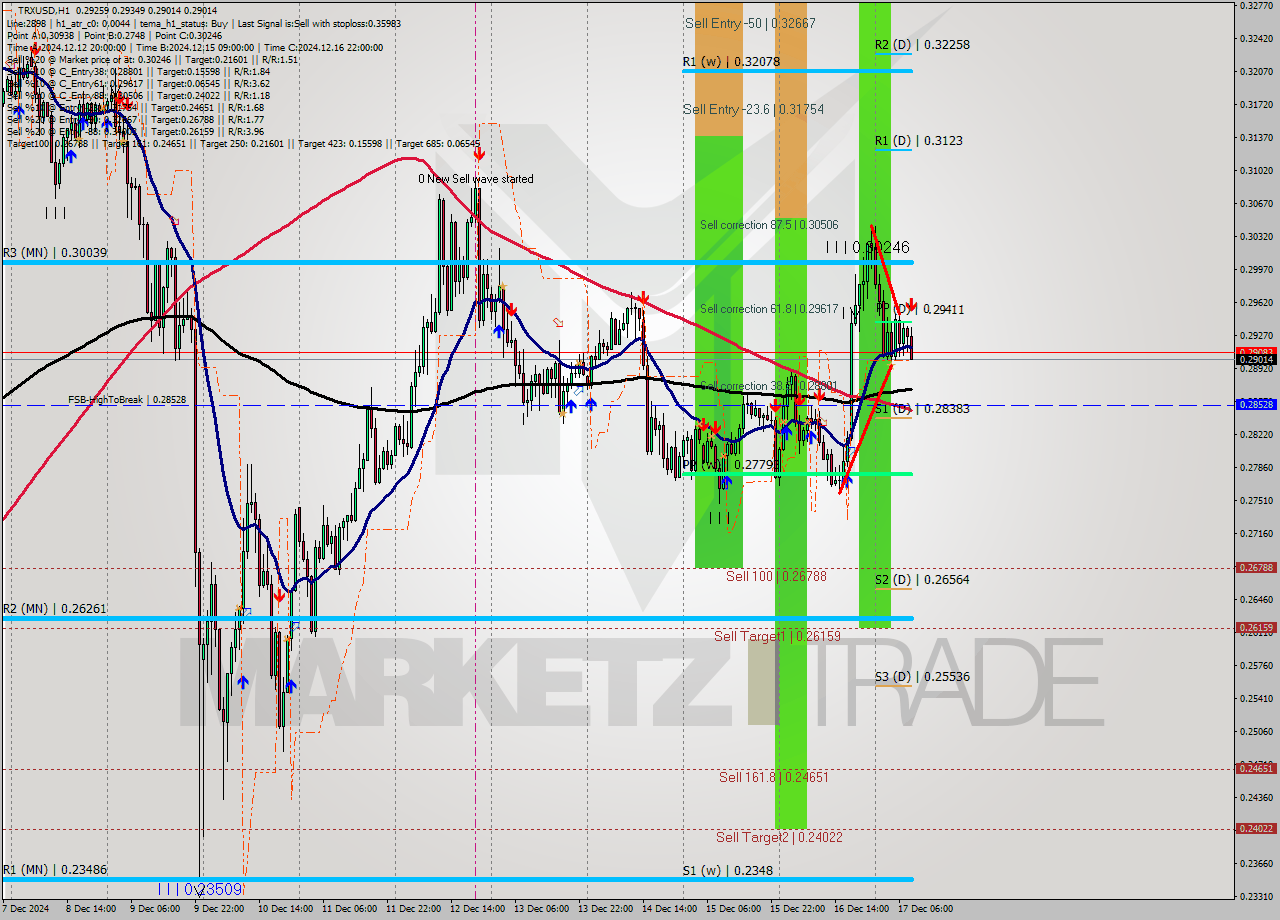 TRXUSD MultiTimeframe analysis at date 2024.12.17 09:51