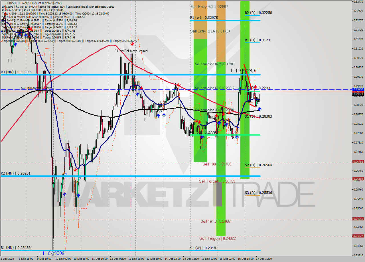 TRXUSD MultiTimeframe analysis at date 2024.12.17 13:22