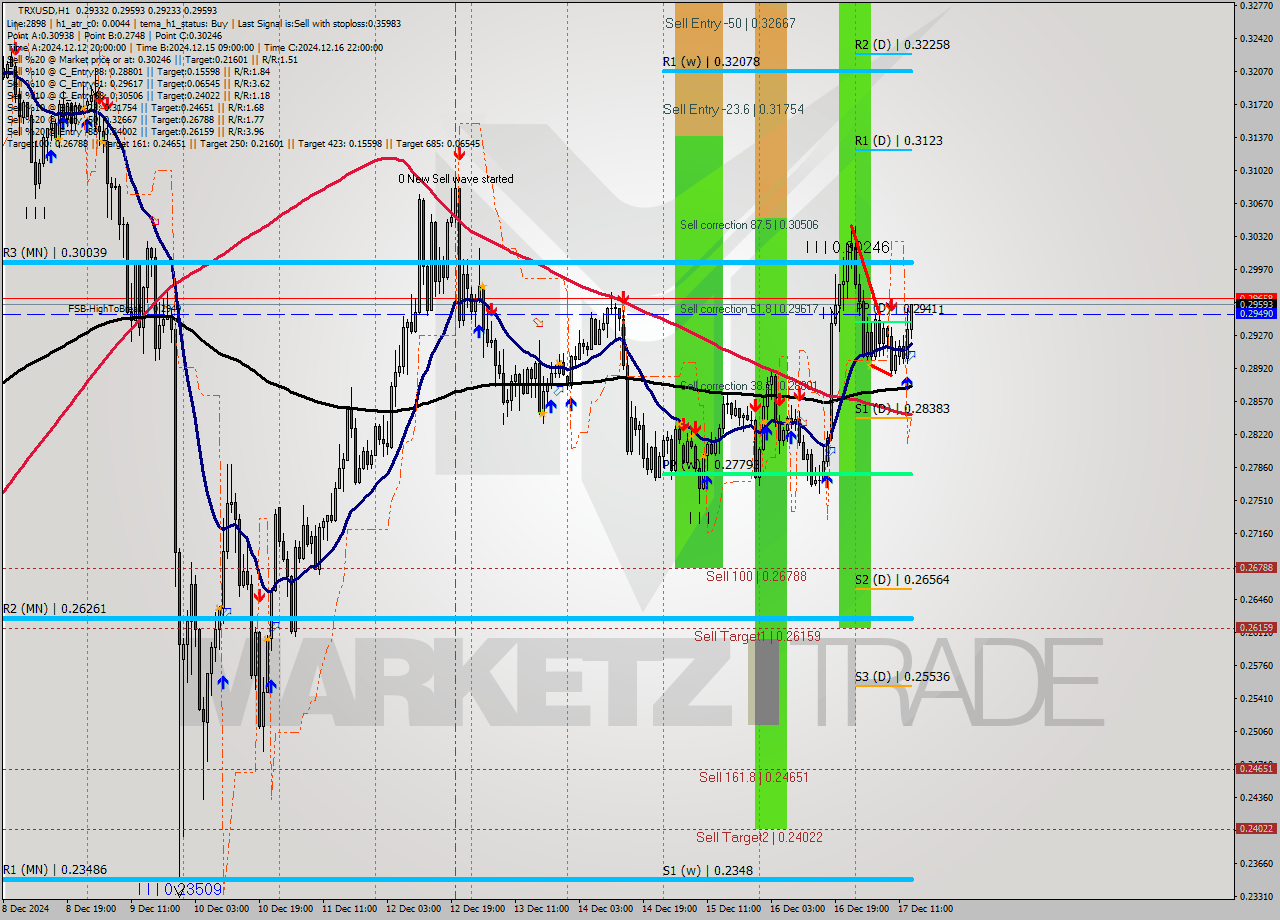 TRXUSD MultiTimeframe analysis at date 2024.12.17 14:42