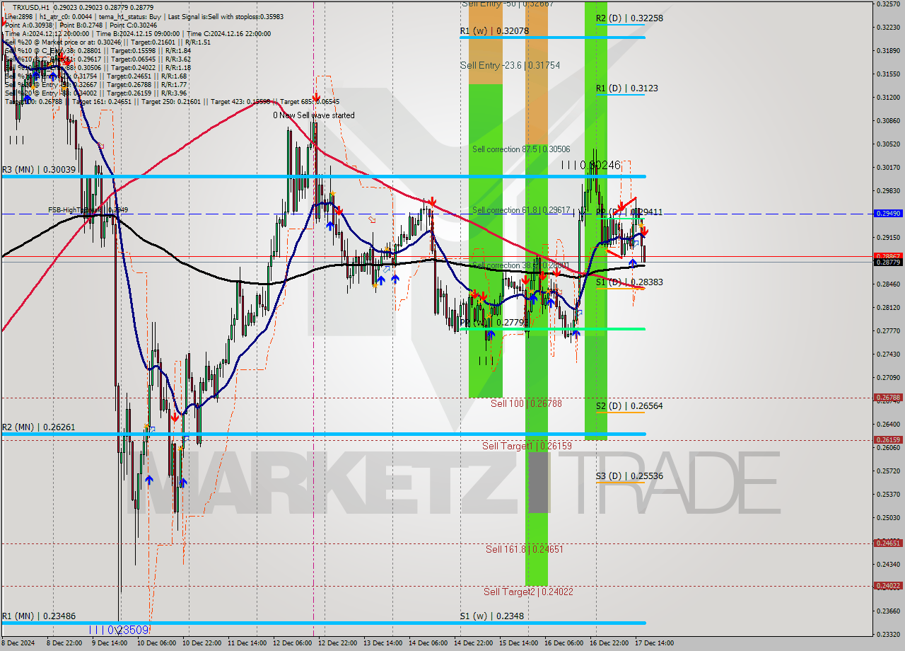 TRXUSD MultiTimeframe analysis at date 2024.12.17 17:12
