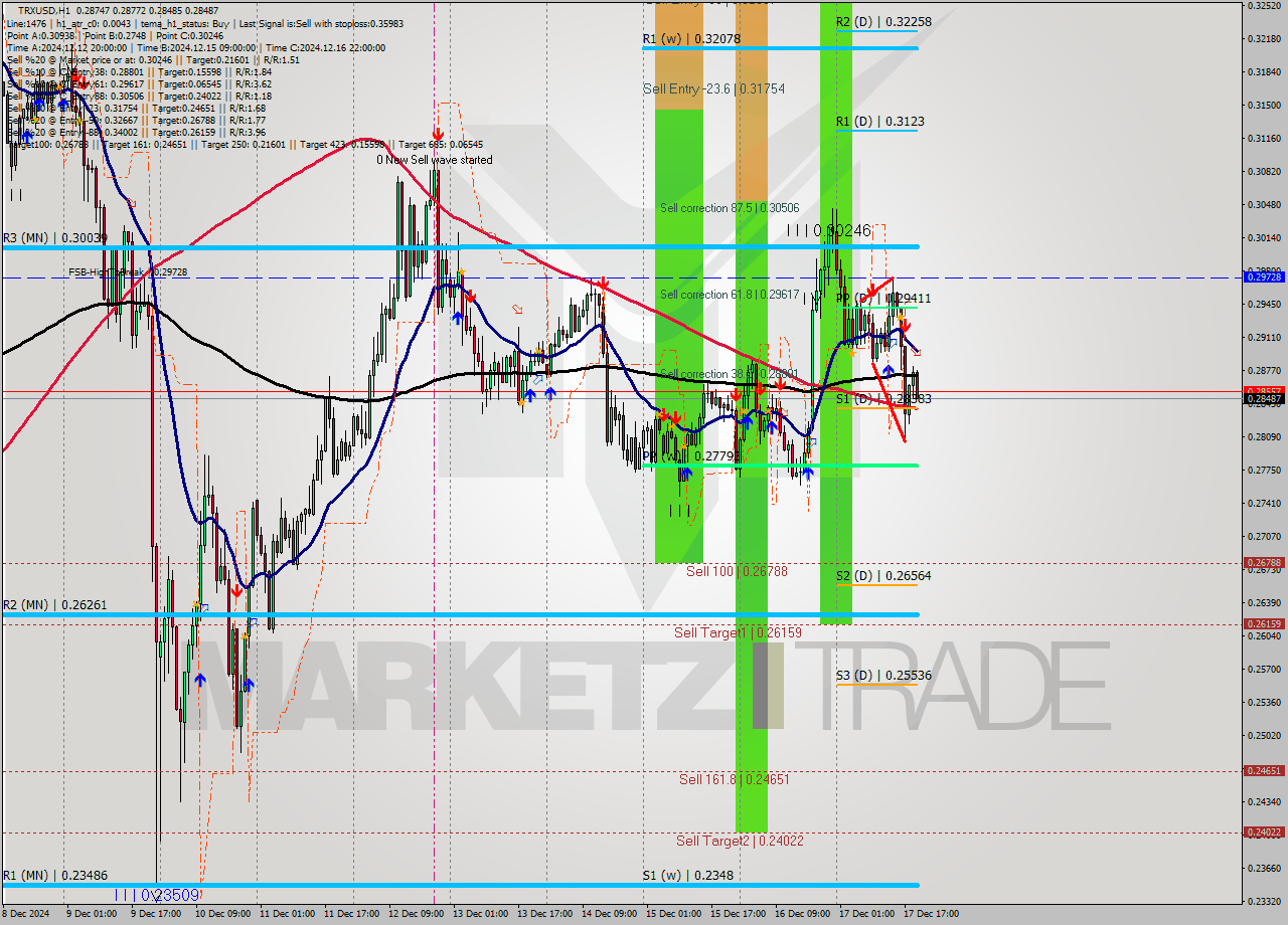 TRXUSD MultiTimeframe analysis at date 2024.12.17 20:29