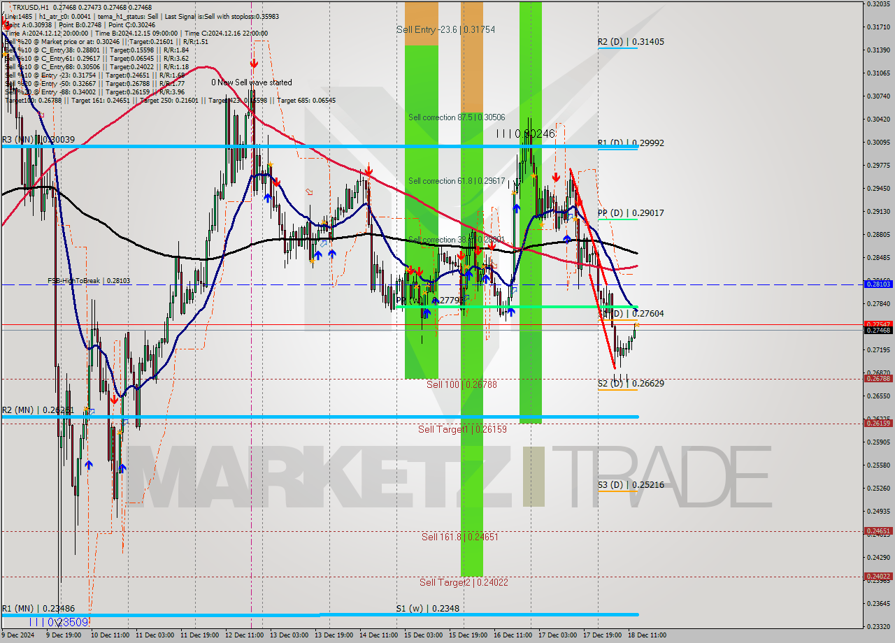 TRXUSD MultiTimeframe analysis at date 2024.12.18 14:00