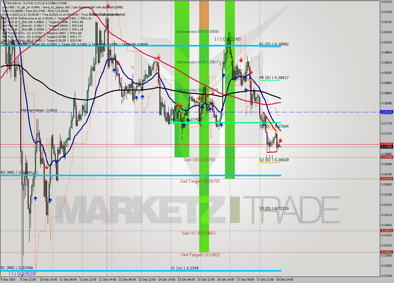 TRXUSD MultiTimeframe analysis at date 2024.12.18 17:03