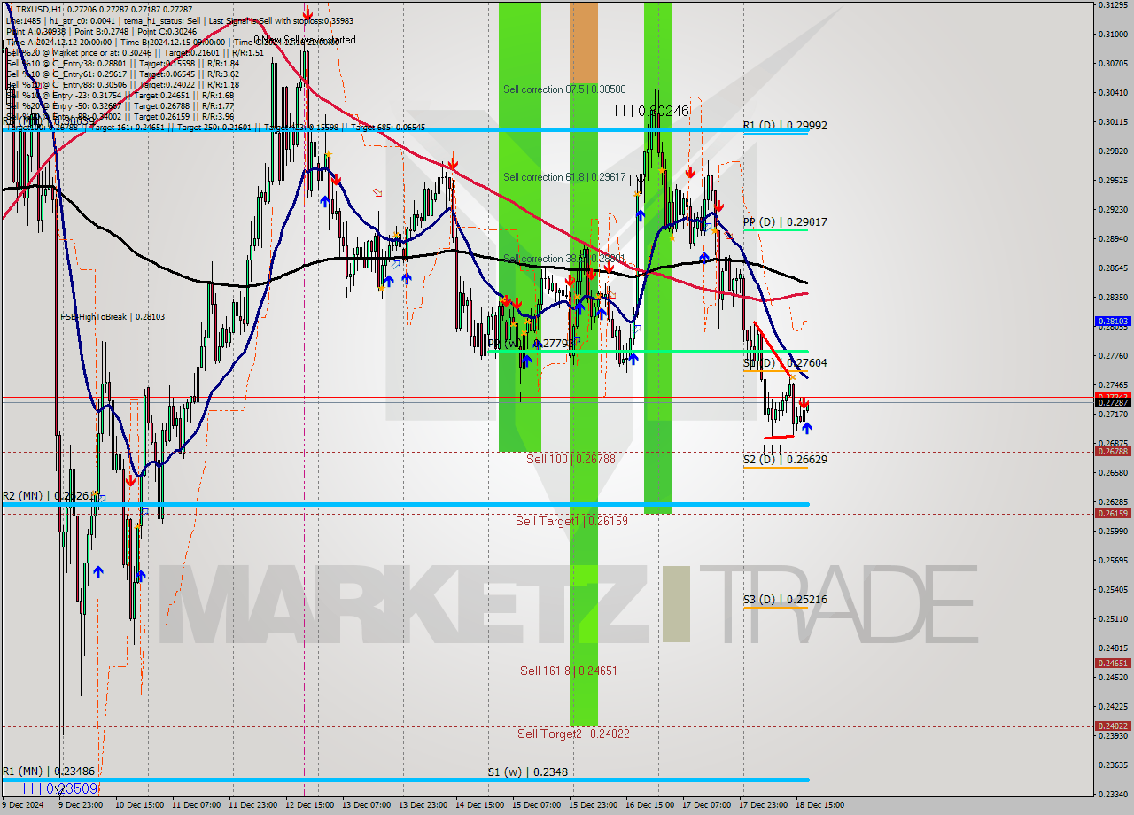 TRXUSD MultiTimeframe analysis at date 2024.12.18 18:08