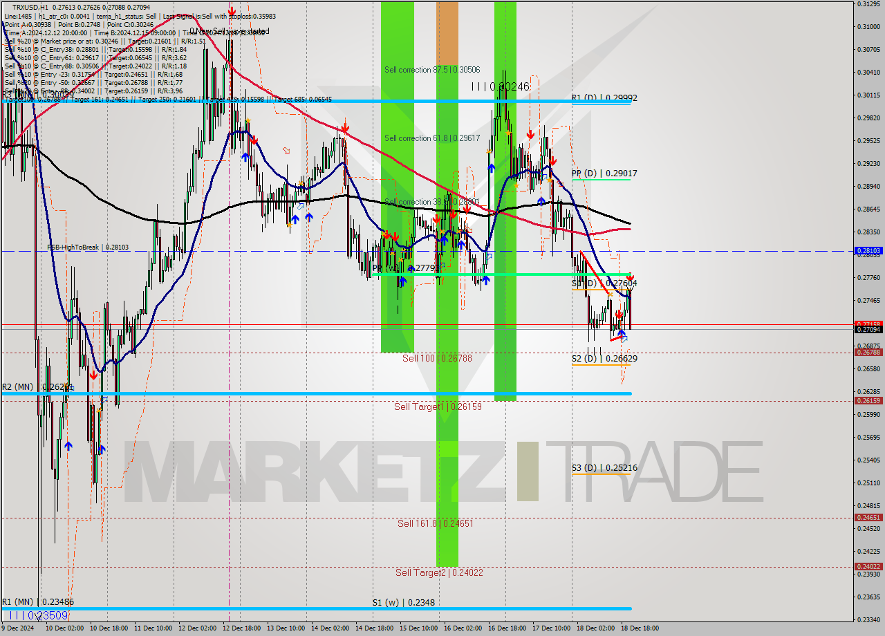 TRXUSD MultiTimeframe analysis at date 2024.12.18 21:47