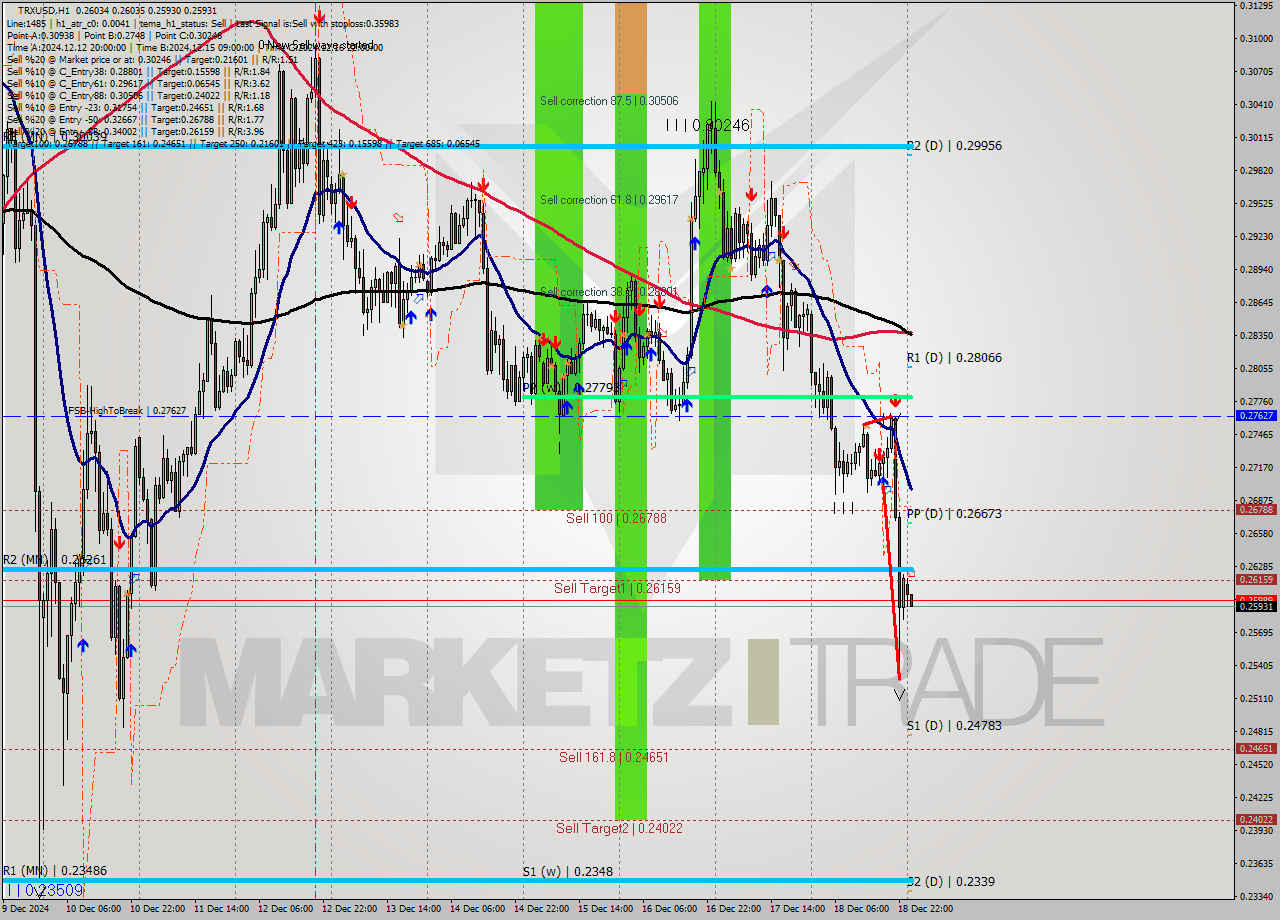 TRXUSD MultiTimeframe analysis at date 2024.12.19 01:06