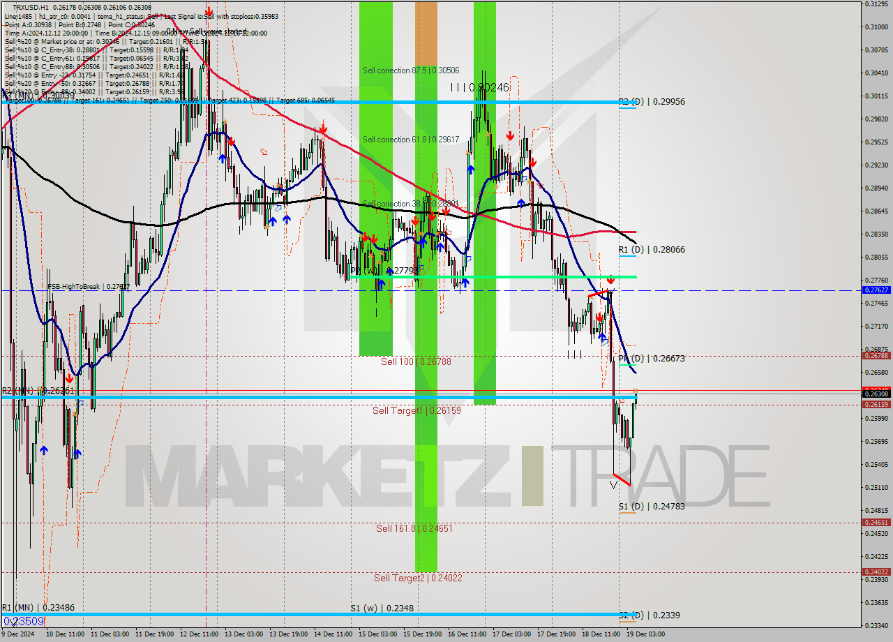 TRXUSD MultiTimeframe analysis at date 2024.12.19 06:48