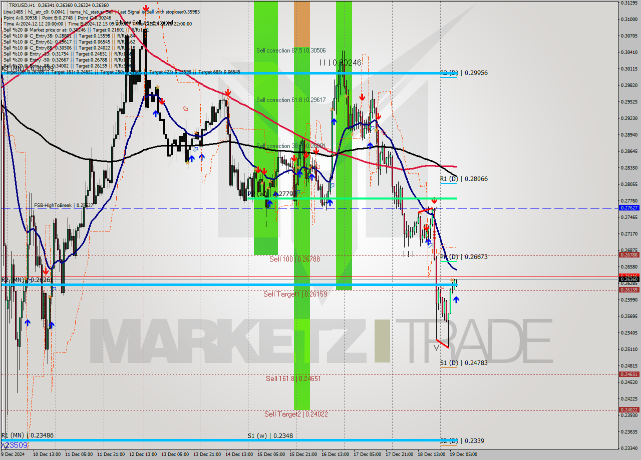 TRXUSD MultiTimeframe analysis at date 2024.12.19 08:46