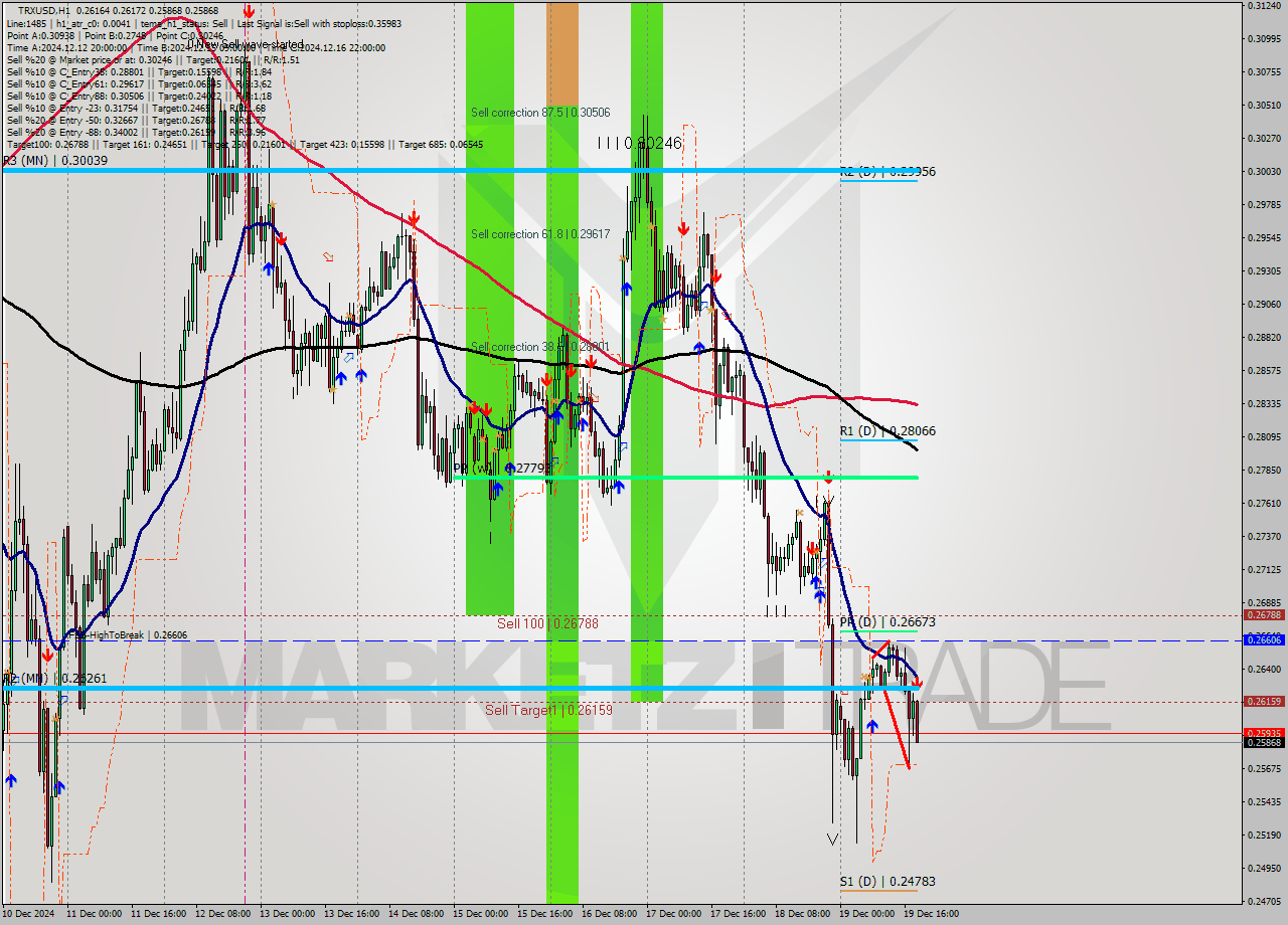 TRXUSD MultiTimeframe analysis at date 2024.12.19 19:29