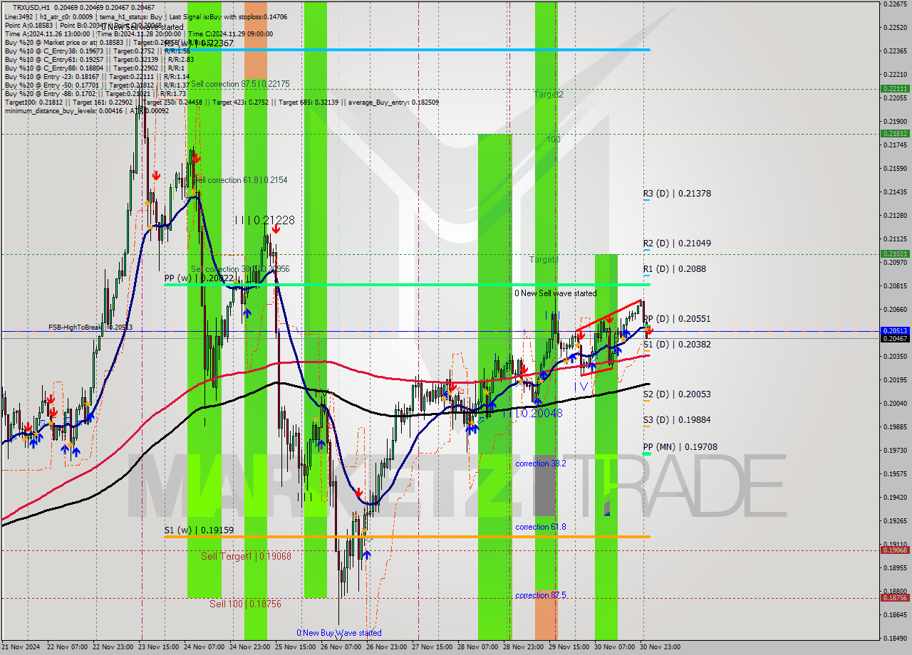 TRXUSD MultiTimeframe analysis at date 2024.12.01 02:00