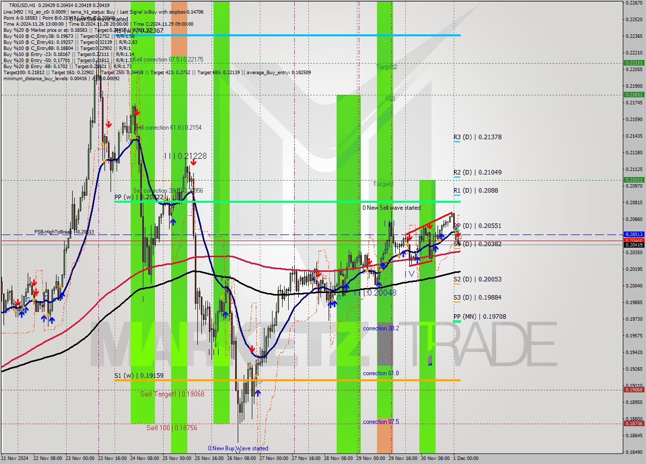 TRXUSD MultiTimeframe analysis at date 2024.12.01 03:04