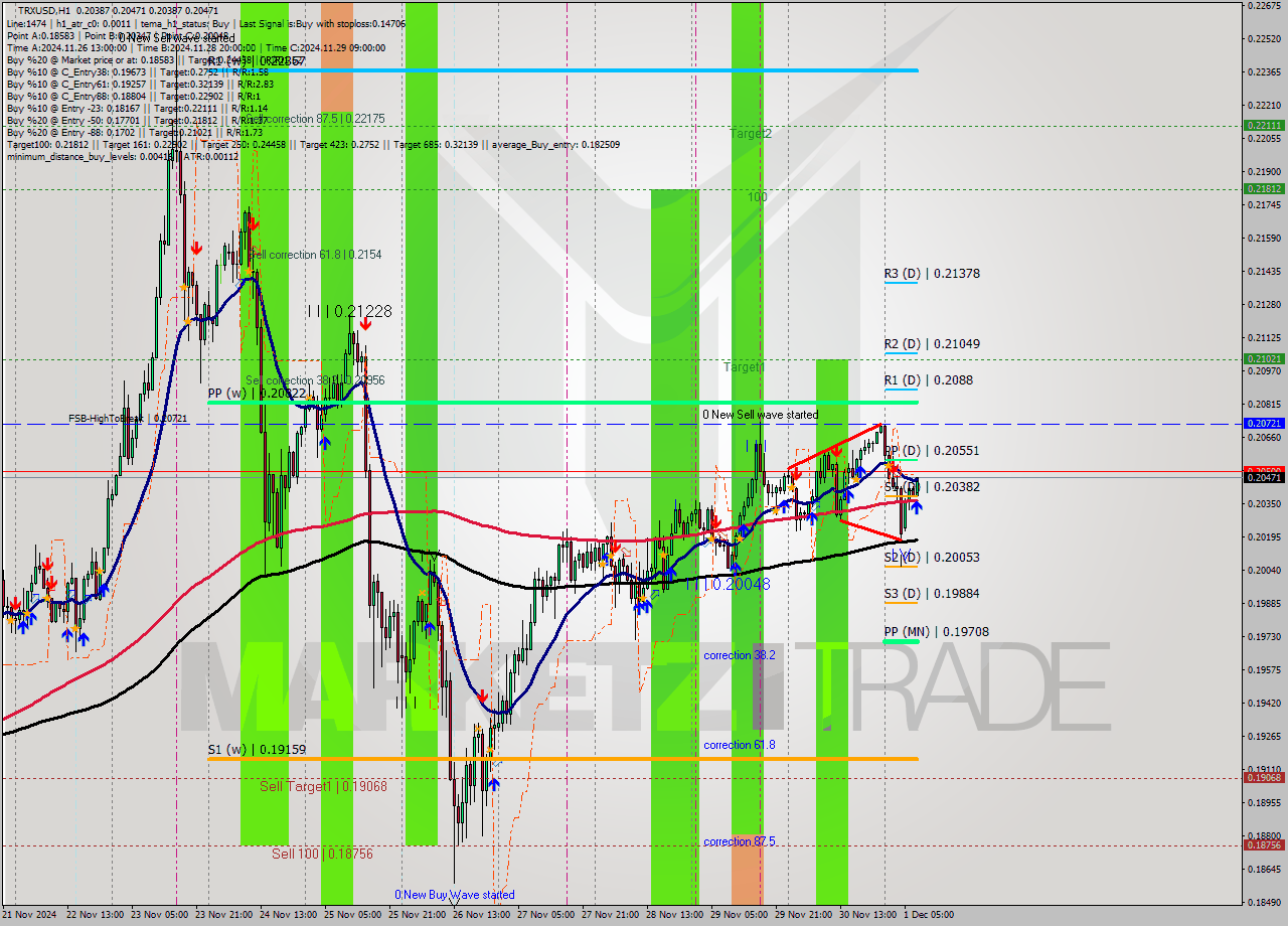 TRXUSD MultiTimeframe analysis at date 2024.12.01 08:39