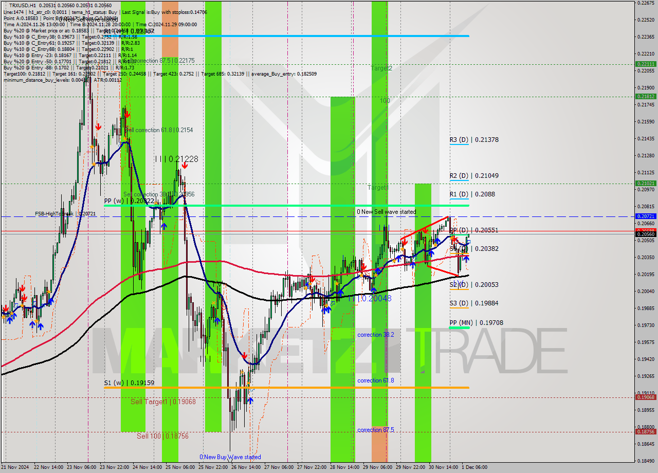 TRXUSD MultiTimeframe analysis at date 2024.12.01 09:03