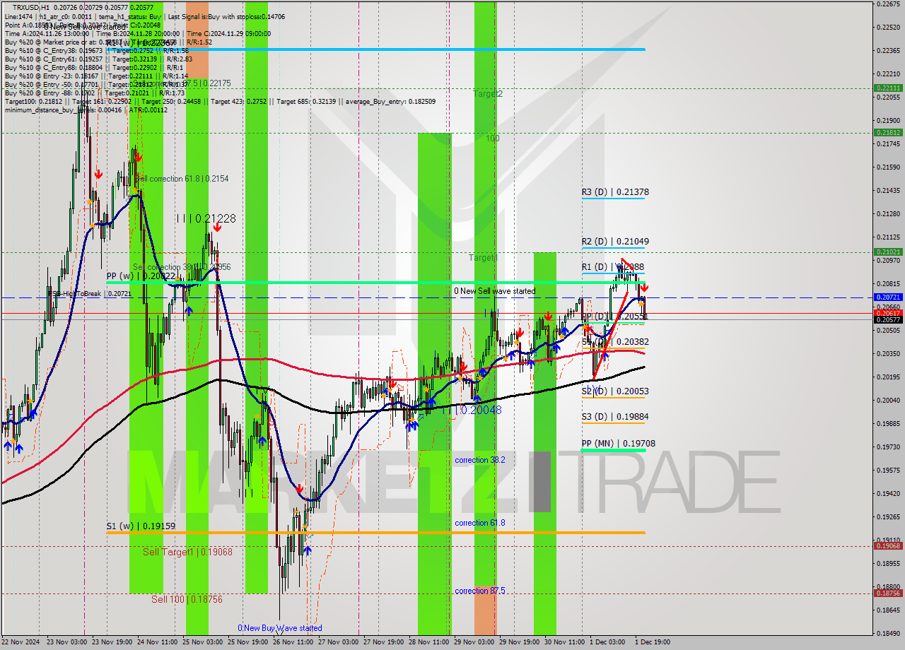 TRXUSD MultiTimeframe analysis at date 2024.12.01 22:28