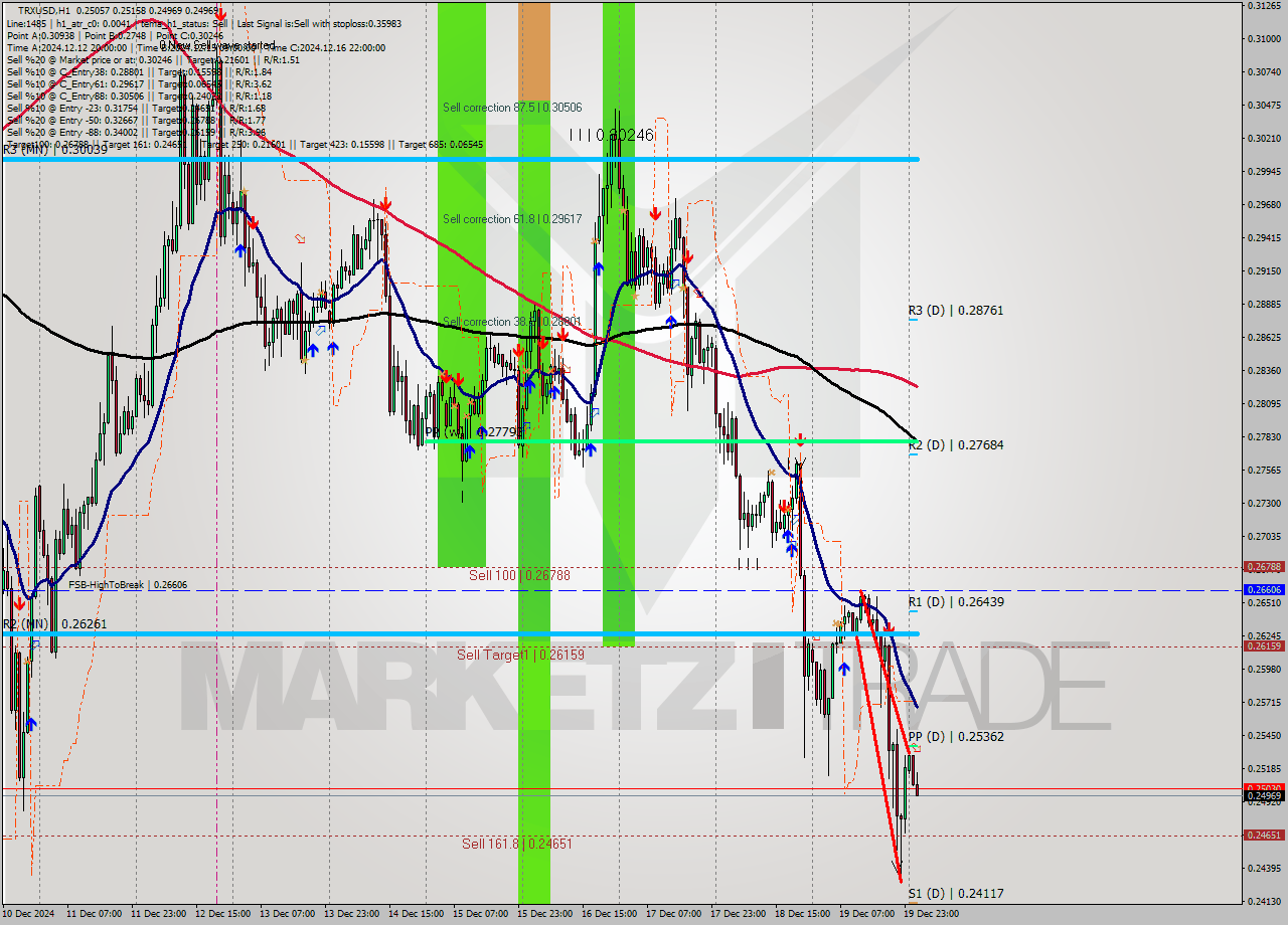 TRXUSD MultiTimeframe analysis at date 2024.12.20 02:14