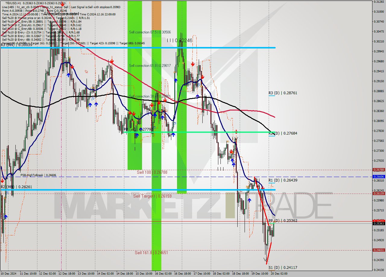 TRXUSD MultiTimeframe analysis at date 2024.12.20 05:00