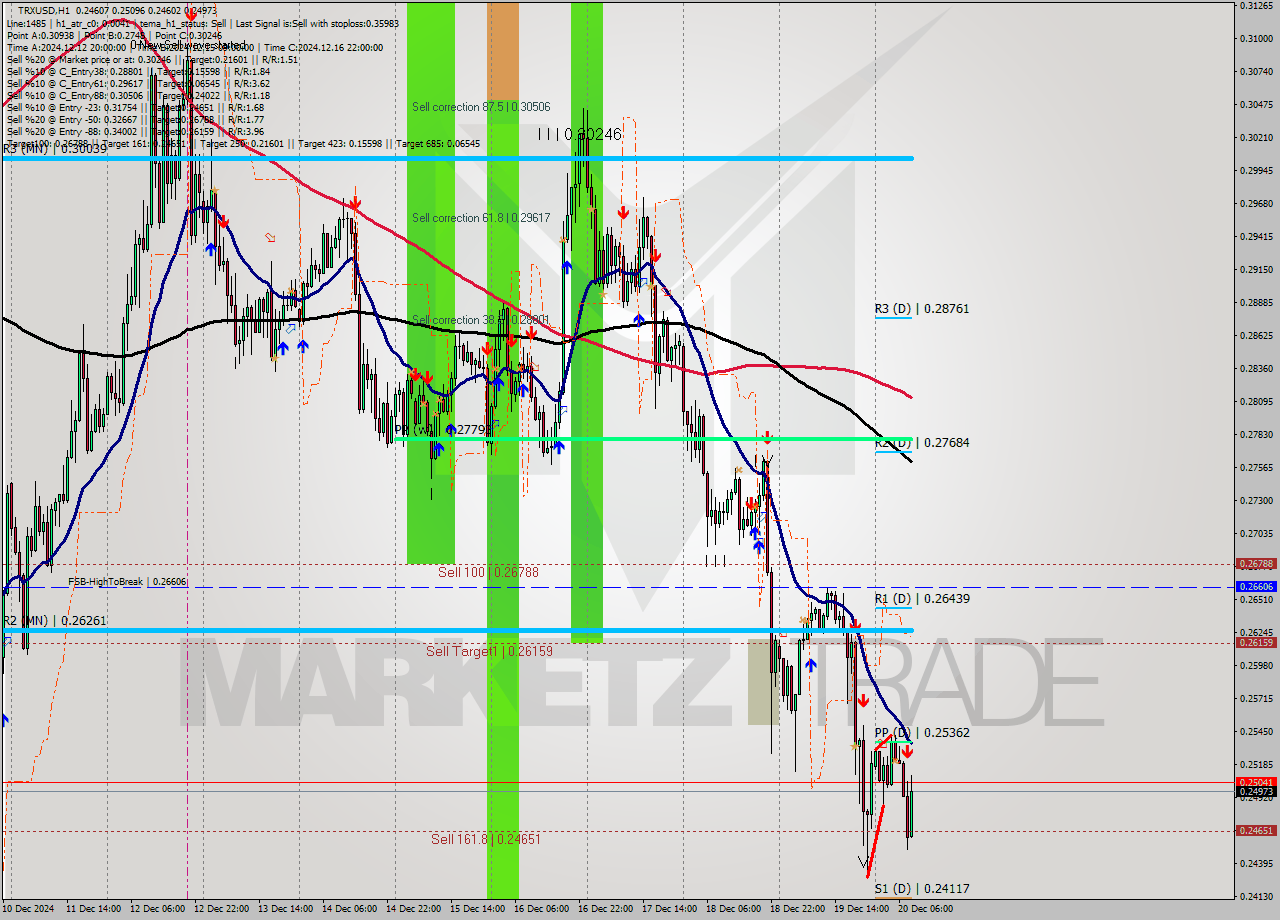 TRXUSD MultiTimeframe analysis at date 2024.12.20 08:29