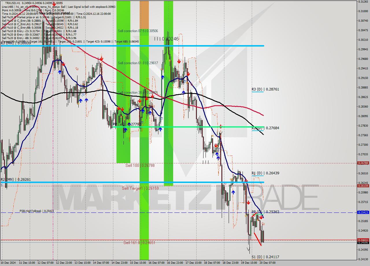 TRXUSD MultiTimeframe analysis at date 2024.12.20 10:09