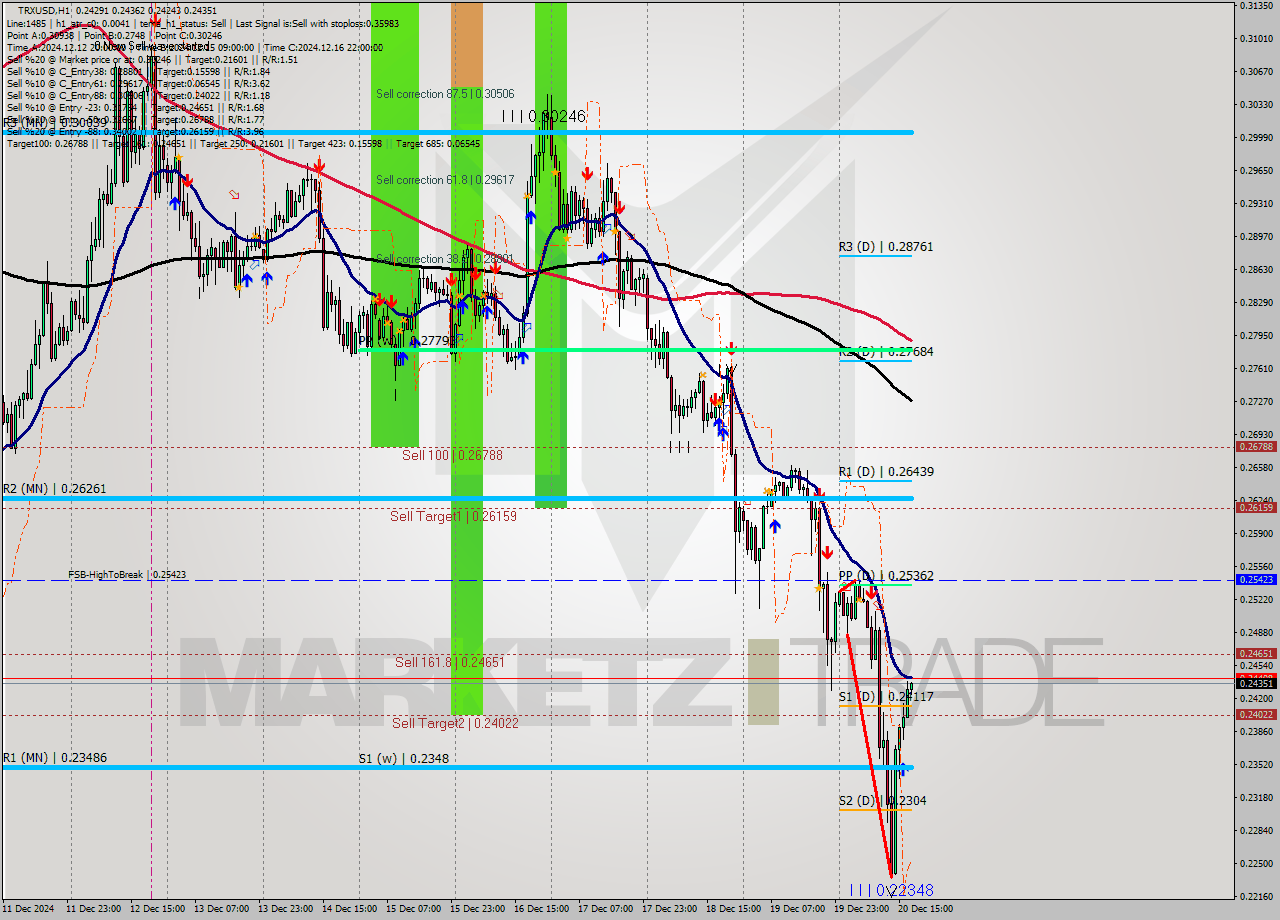 TRXUSD MultiTimeframe analysis at date 2024.12.20 16:07