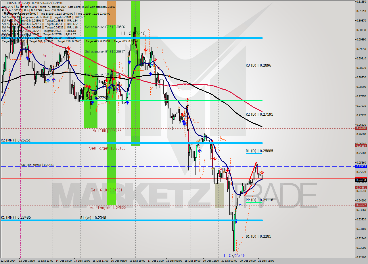 TRXUSD MultiTimeframe analysis at date 2024.12.21 14:09