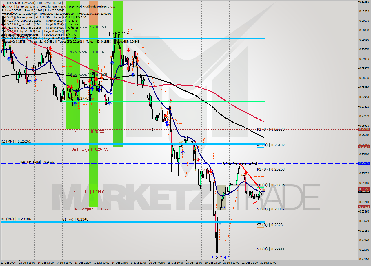 TRXUSD MultiTimeframe analysis at date 2024.12.22 06:09