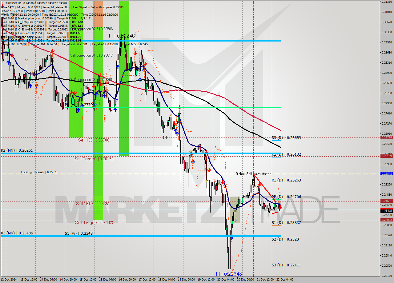 TRXUSD MultiTimeframe analysis at date 2024.12.22 07:01