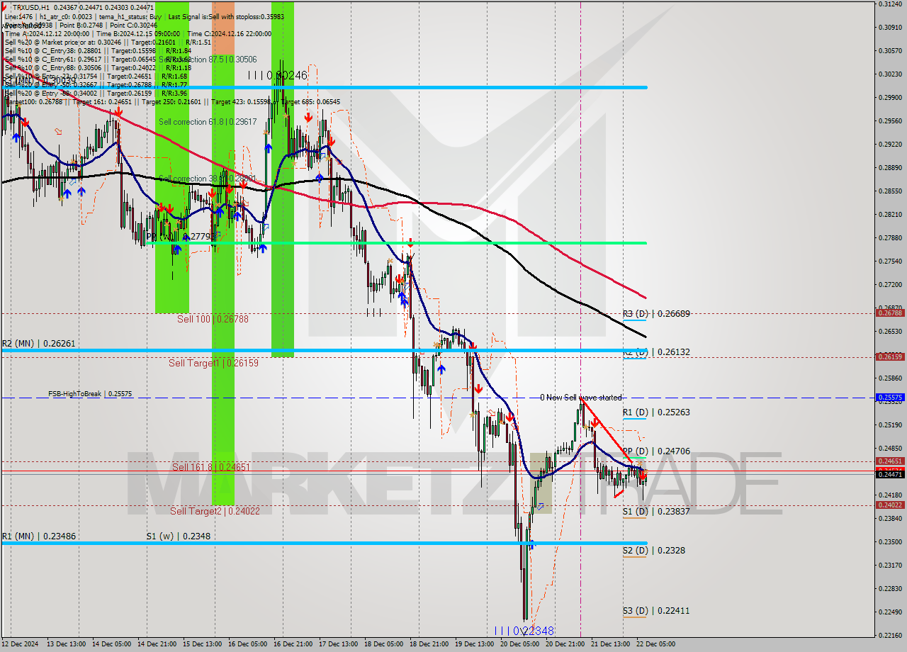 TRXUSD MultiTimeframe analysis at date 2024.12.22 08:23