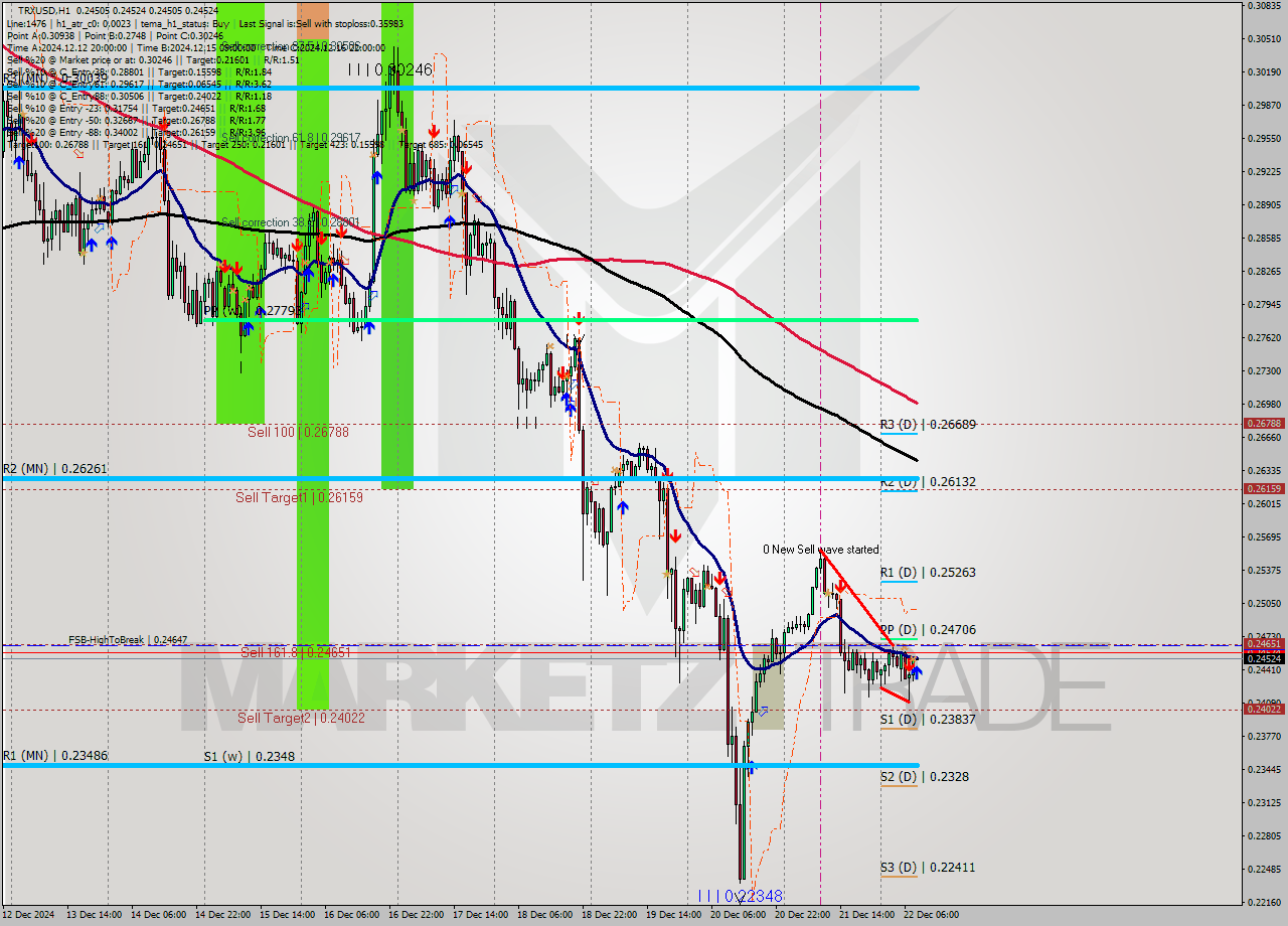 TRXUSD MultiTimeframe analysis at date 2024.12.22 09:00