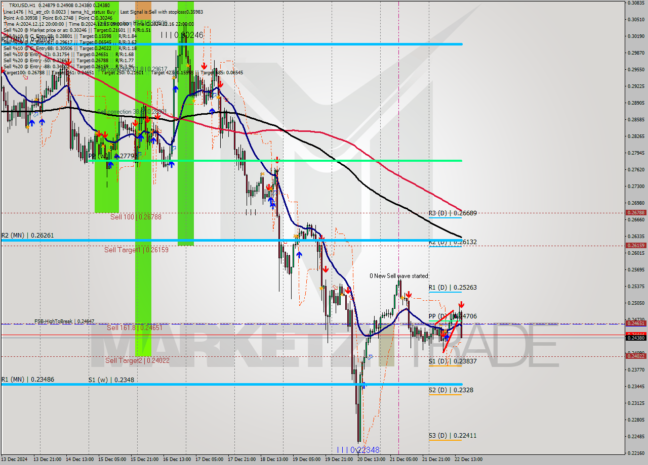 TRXUSD MultiTimeframe analysis at date 2024.12.22 16:55