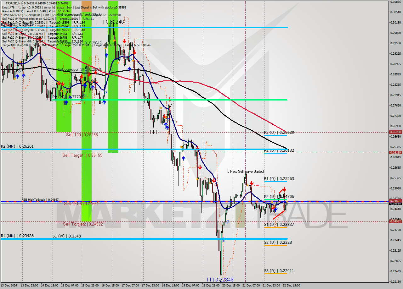 TRXUSD MultiTimeframe analysis at date 2024.12.22 18:18