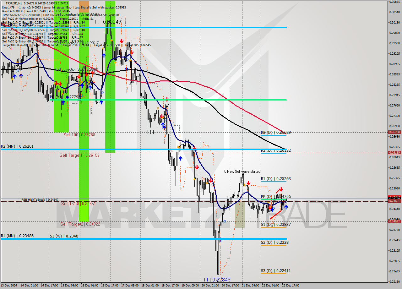 TRXUSD MultiTimeframe analysis at date 2024.12.22 20:33